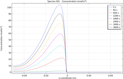 Atmospheric Corrosion with Mass Transport