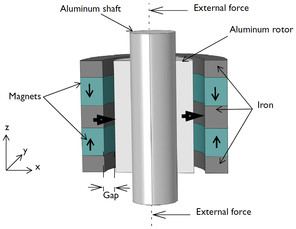 Electrodynamic Bearing