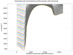 Discharge and Self-Discharge of a Lead–Acid Battery