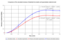 An Elastic and Hyperelastic Material Model of Joint Cartilage - Calculation ...