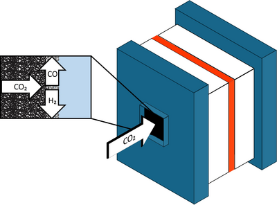 Modelling of a 1D/GDL Flow cell for the conversion of CO2 into CO2RR