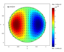 Numerical Simulation of Blood Flow in a Straight Artery Under the Influence ...