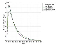 Modelling of the Temporal Analysis of Products (TAP) Reactor with COMSOL