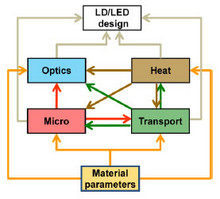 Software Package for Modeling III-Nitride QW Laser Diodes and Light ...