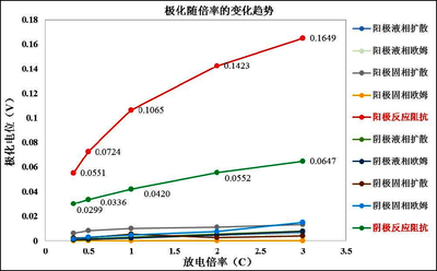 电池的电化学极化