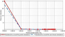 Modelling and Simulation of a Single Particle in Laminar Flow Regime of a ...