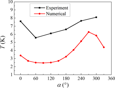Numerical simulation of a hybrid refrigerator combining GM gas expansion ...