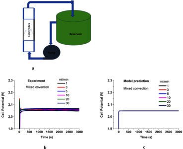 Membraneless Soluble Lead Redox Flow Cell at Low to High External Flow Rates