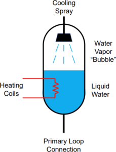 Nuclear PWR Analysis: Backup Power Response Time as a Function of ...