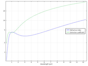 Material: Cr with Refractive index