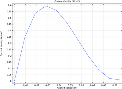 Tunnel Diode