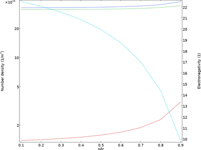 Global Model of an SF6/Argon Plasma