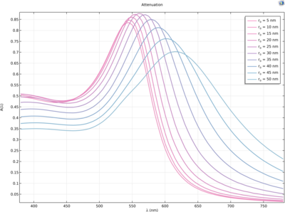 Transmission spectrum and color due to Au nanoparticles dispersed in glass