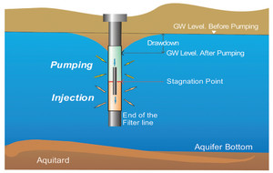Pumping and Injecting from a Single Borehole
