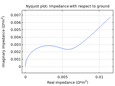 Electrochemical Impedance Spectroscopy
