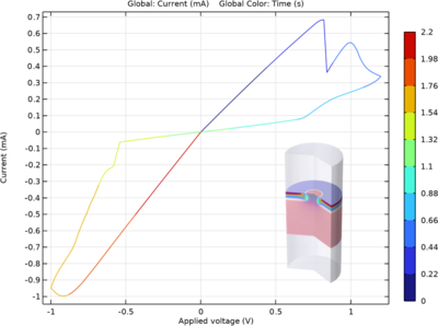 Memristor