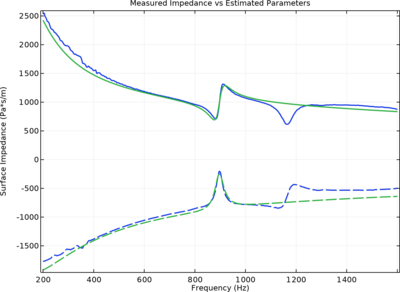 Porous Material Characterization from Impedance Tube Measurement