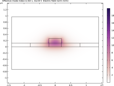 Silicon-on-Insulator Modulator