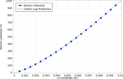 Child's Law Benchmark