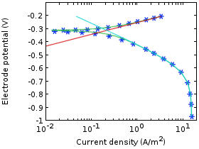 Estimation of Corrosion Kinetics Parameters
