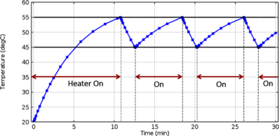 Modeling the Behavior of a Thermostat