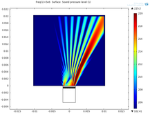 Design and Optimization of a High Performance Ultrasound Imaging Probe ...