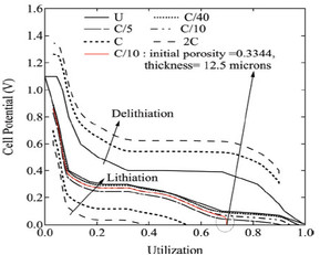 Optimization of the Lithium Insertion Cell with Silicon Negative Electrode ...