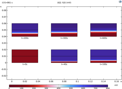 可再生能源领域的新探索:利用COMSOL软件模拟湿气发电