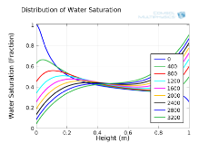 Modeling of Non-Equilibrium Effects in the Gravity Driven Countercurrent ...