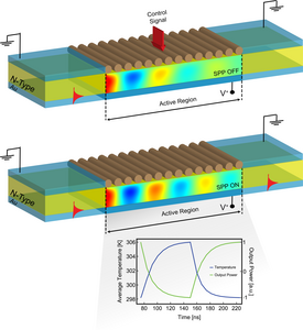 All-Plasmonic Thermo-Optic Modulator for GHz Signal Switching at the Metal ...