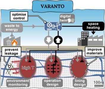 Simulation-based design of world’s largest cavern thermal energy storage: ...