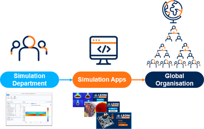 Simulation Apps at LEONI: Use Cases, Challenges and Solutions within a ...
