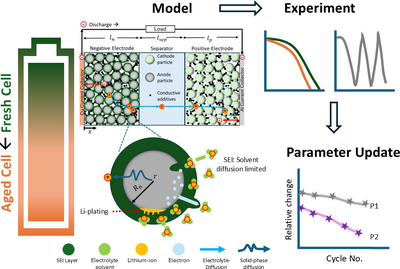 Impact of the Key Ageing Mechanisms in NMC Batteries and their Consequences ...