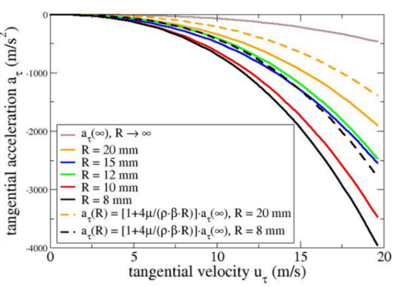 Dependence of friction on boundary curvature for Navier-slip conditions and ...