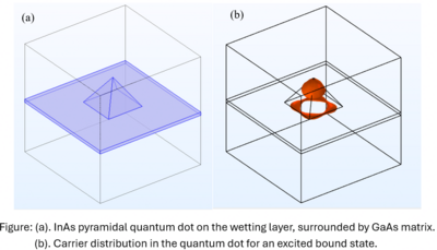 COMSOL Multiphysics Modeling of Self-Assembled Semiconductor Quantum Dots