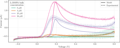 Optimising the Enzyme  Immobilisation Layer of a Levodopa  Biosensor