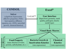 Extending Engineering Simulations to Scientists: Food Safety and Quality ...