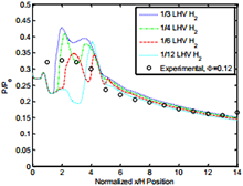 CFD Simulation of Internal Flow Field of Dual-mode Scramjet