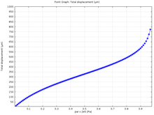 Deformation Examination of Circular Membrane by Model for PDMS from Sylgard ...