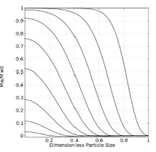 Modeling and Simulation of Drug Release through Polymer Matrices
