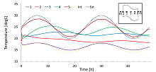 Coupled Heat and Mass Transfer Model to Simulate Hygrothermal Behavior of ...
