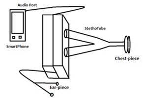 Design and Simulation of a Low-cost Digital Stethoscope