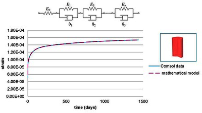 Modeling of Viscoelastic Phenomena in Concrete Structures