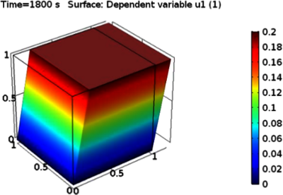 Simulation of Chemo-Thermomechanical Aging of Rubber