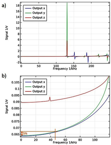 Development of a Package for a Triaxial High-G Accelerometer Optimized for ...