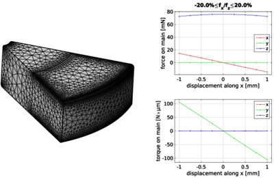 Predicting the Parasitic Forces in the Magnetically Levitated Adaptive ...