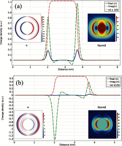 COMSOL Multiphysics® Simulations to Study Nonlocal Properties of a Au ...