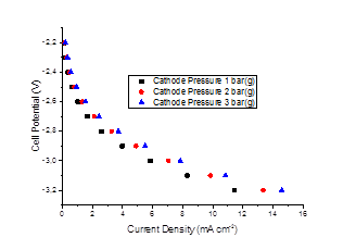 2-D Modeling of CO2 Electrolysis Using Gas Diffusion Electrode Operate at ...