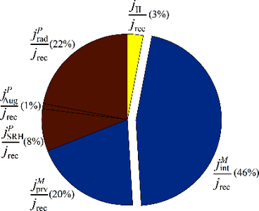 Modelling and Loss Analysis of Meso-Structured Perovskite Solar Cells