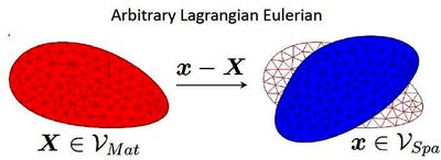 Boundary Arbitrary Lagrangian-Eulerian and Deformable Boundary Perturbation ...